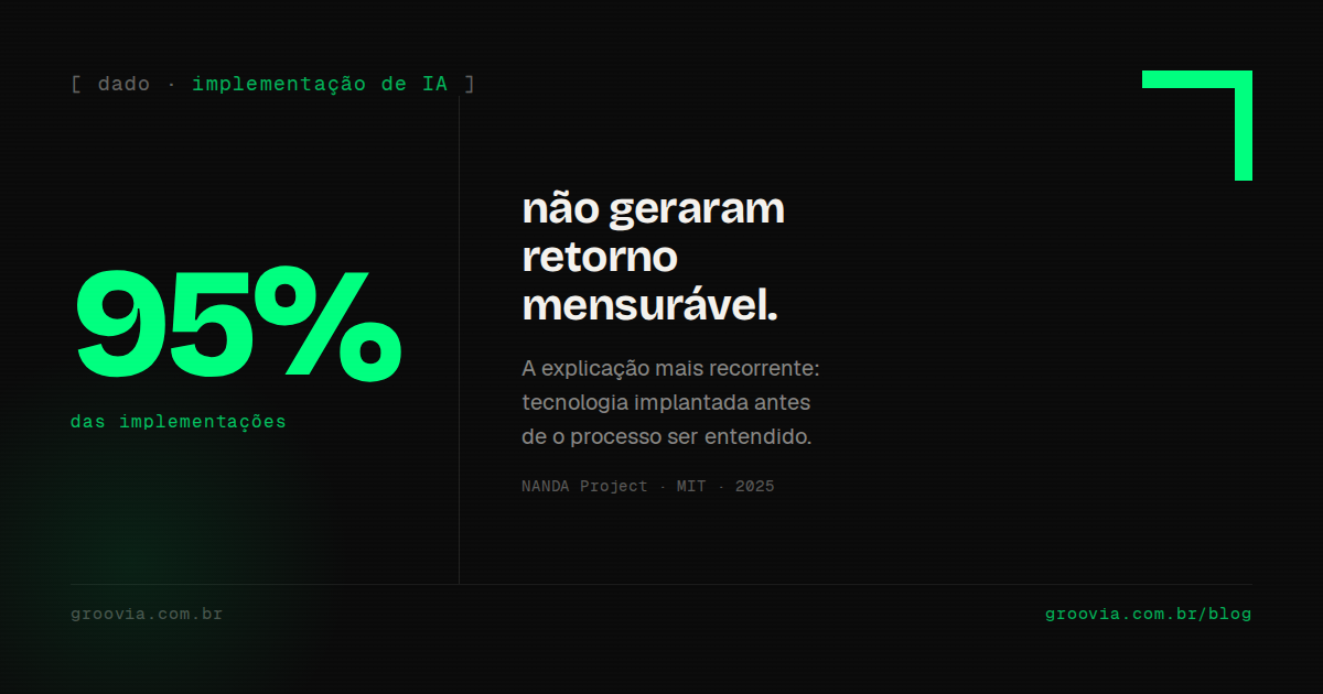 95% das implementações de IA não geraram retorno mensurável - NANDA Project, MIT, 2025